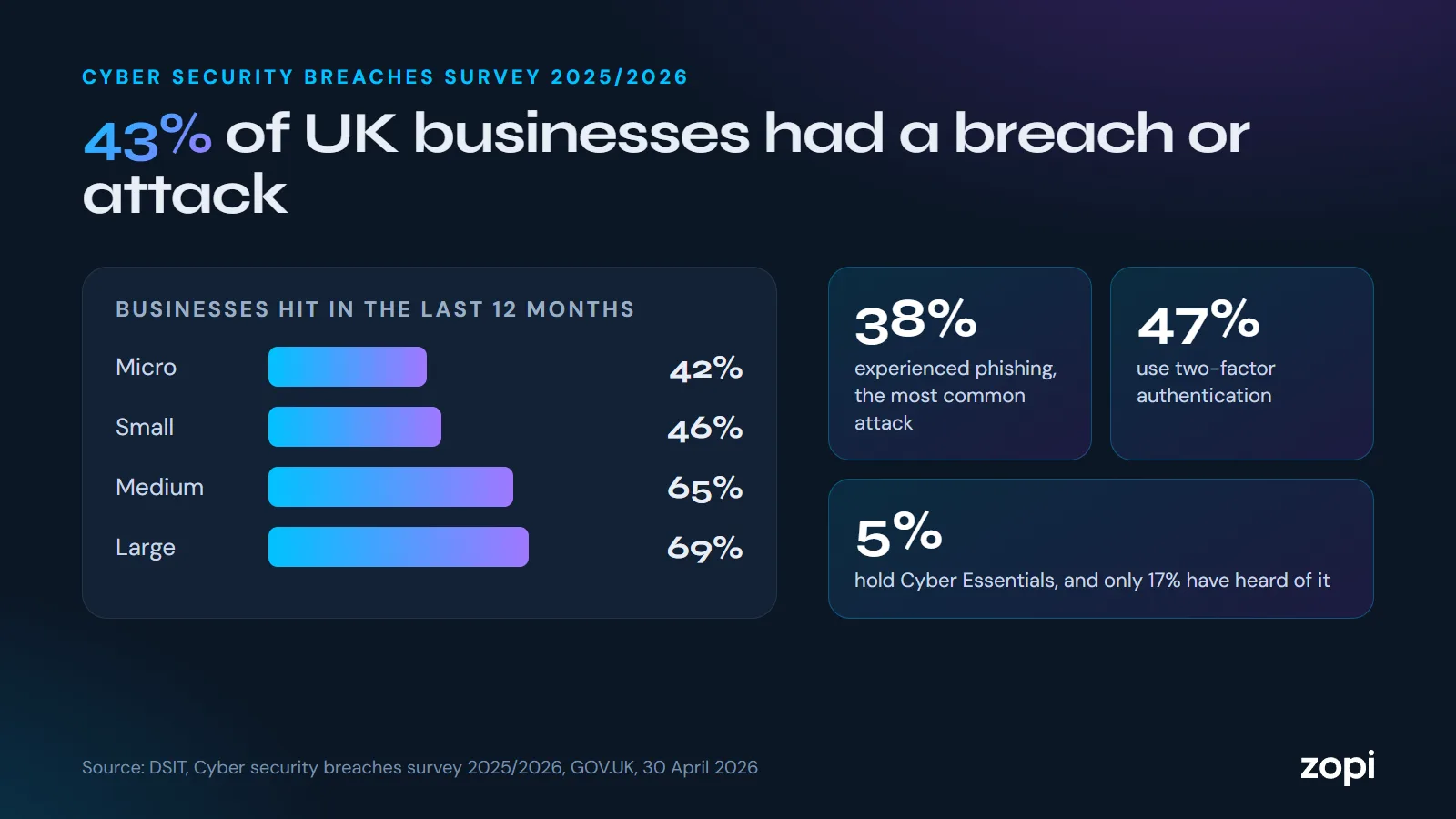 Key figures from the survey: 43% of businesses had a breach or attack, rising with size from 42% of micro to 69% of large businesses; 38% experienced phishing; 47% use two-factor authentication; 5% hold Cyber Essentials
