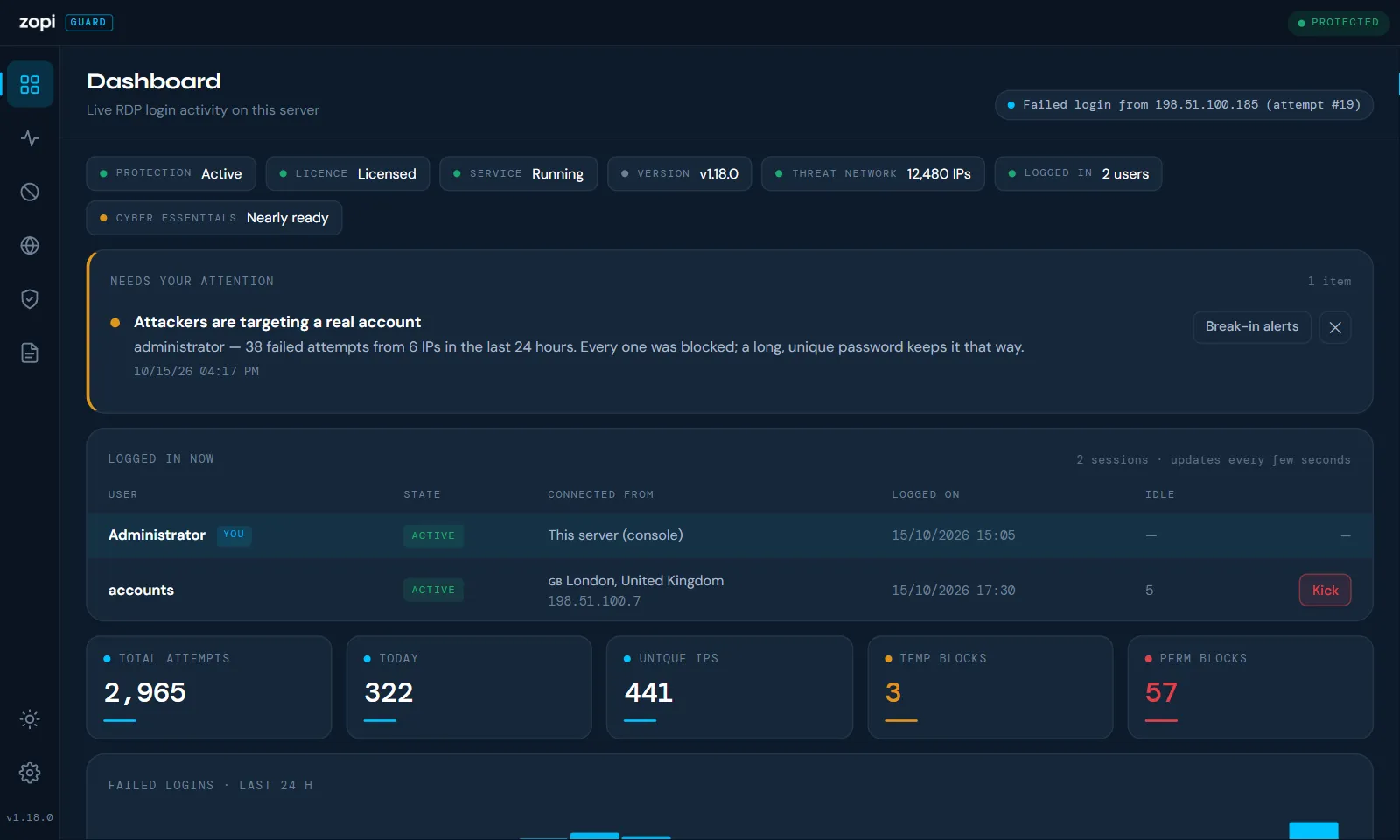 The Zopi Guard dashboard showing protection active, the threat network, logged-in users and today's blocked attempts