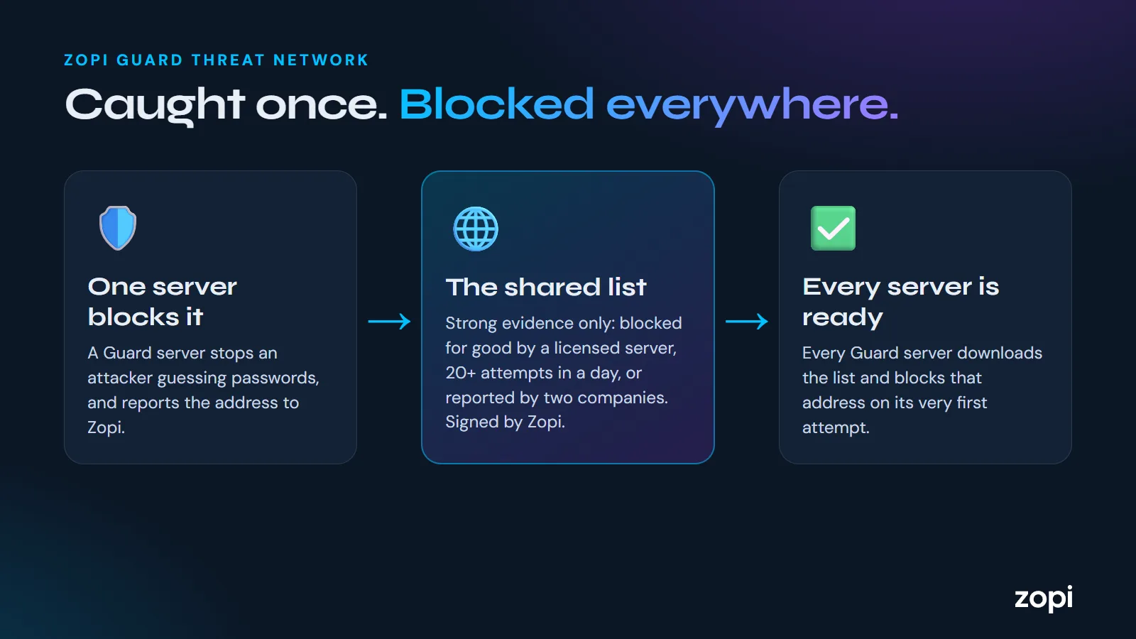 A diagram: one Guard server blocks an attacker, the address goes on Zopi's signed shared list, and every other Guard server blocks it on its first attempt