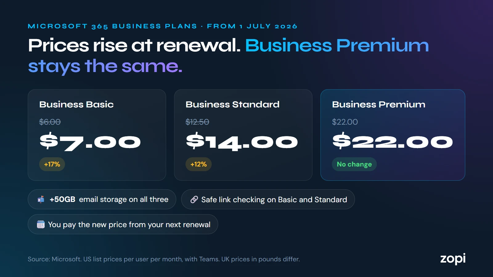 Microsoft 365 business plans from 1 July 2026: Business Basic $6.00 to $7.00 (+17%), Business Standard $12.50 to $14.00 (+12%), Business Premium $22.00, no change. Plus 50GB more email storage