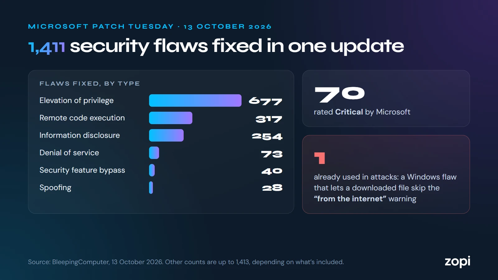October 2026 Patch Tuesday: 1,411 flaws fixed. By type: 677 elevation of privilege, 317 remote code execution, 254 information disclosure, 73 denial of service, 40 security feature bypass, 28 spoofing. 70 rated Critical; 1 already used in attacks