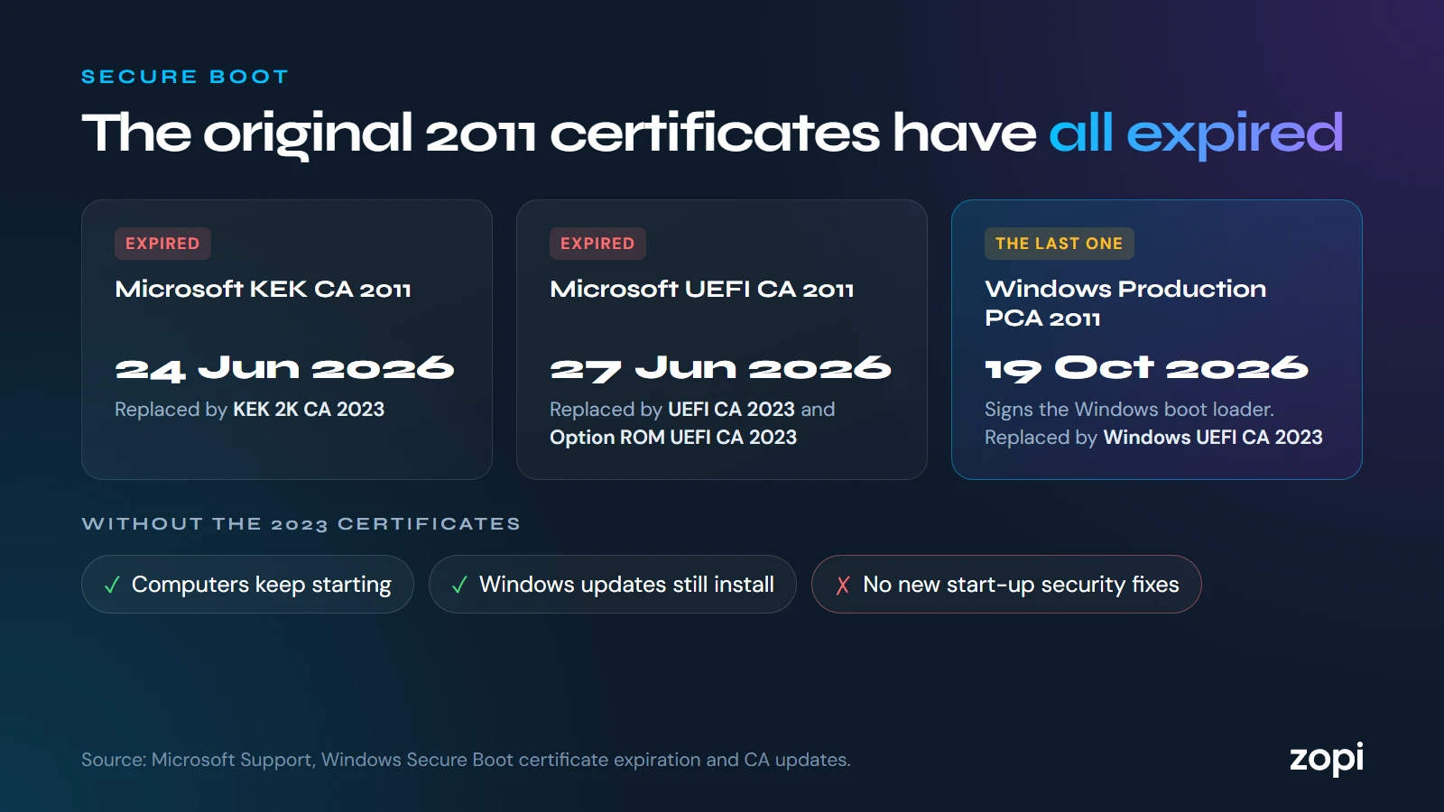 Secure Boot: Microsoft KEK CA 2011 expired 24 June 2026, Microsoft UEFI CA 2011 expired 27 June 2026, Windows Production PCA 2011 expired 19 October 2026. Without the 2023 certificates computers keep starting and Windows updates still install, but there are no new start-up security fixes