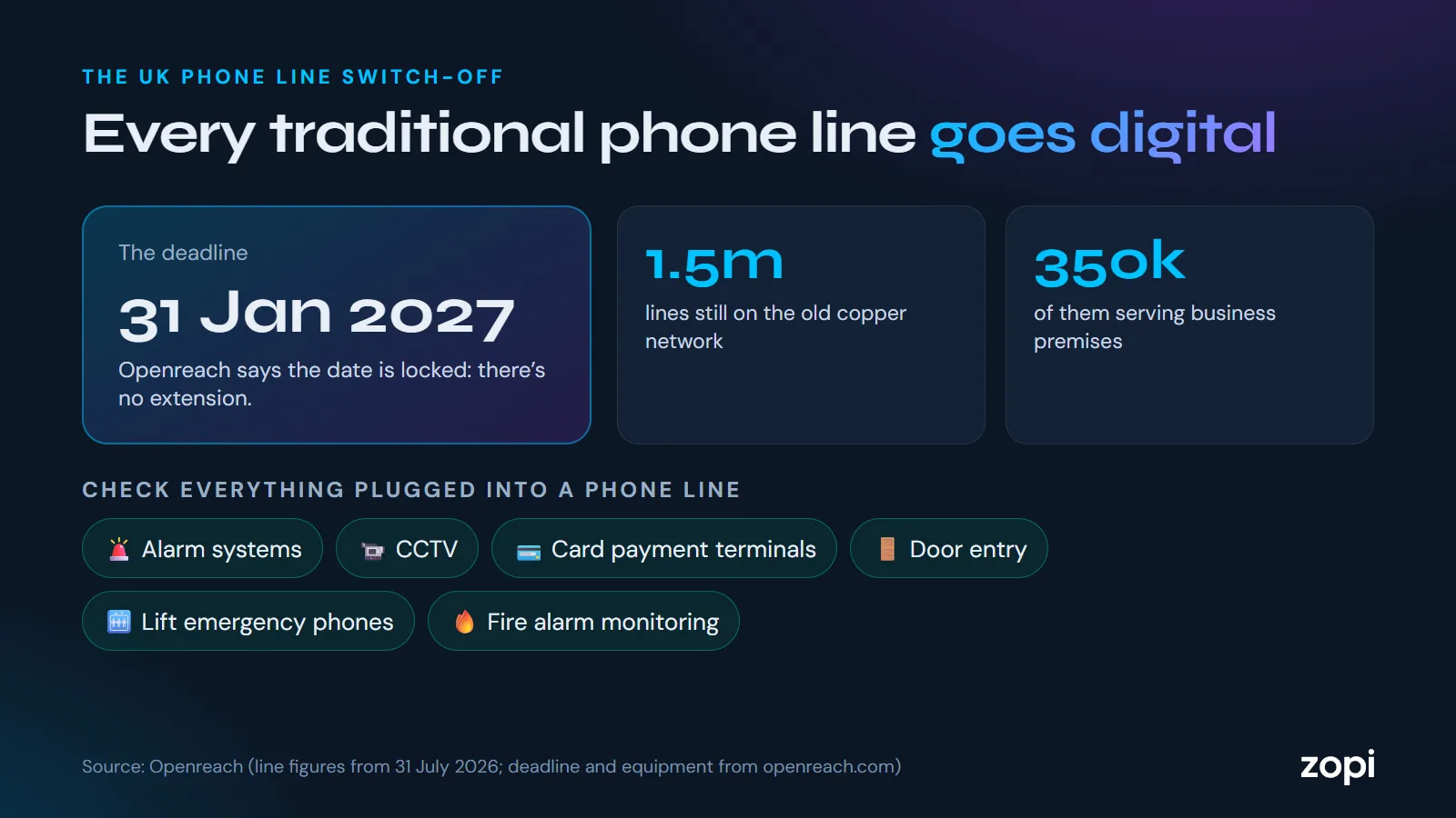 The switch-off at a glance: the 31 January 2027 deadline, about 1.5 million lines still on copper including about 350,000 business premises, and the equipment to check