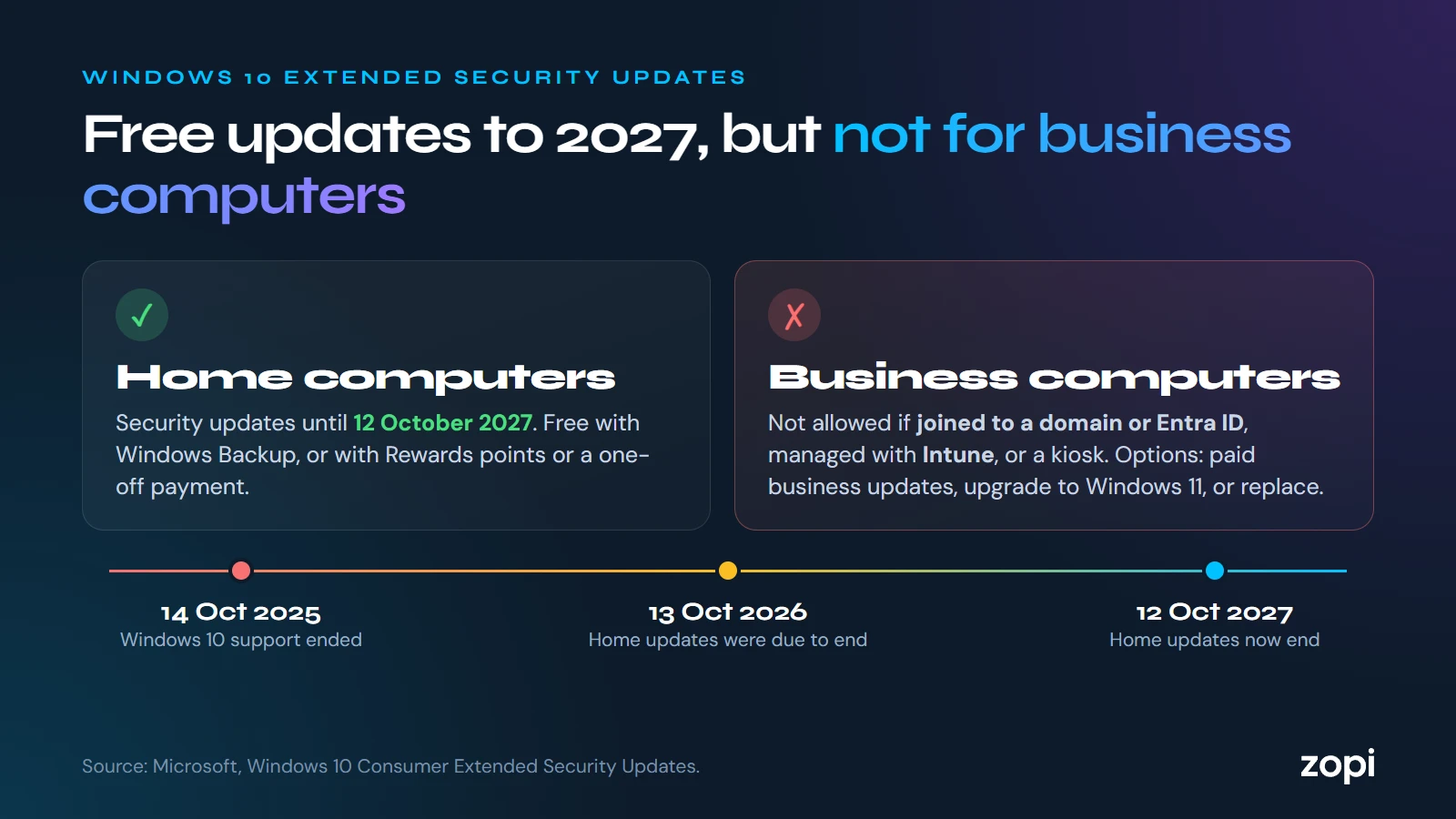 Windows 10 Extended Security Updates: home computers get updates until 12 October 2027; business computers joined to a domain or Entra ID, managed with Intune, or kiosks are not allowed. Windows 10 support ended 14 October 2025
