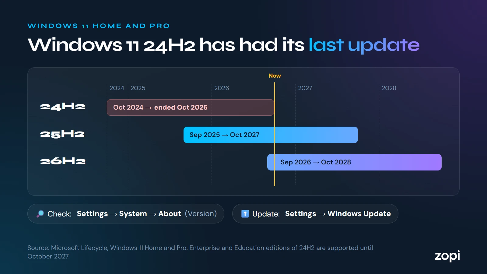 Timeline: Windows 11 24H2 Home and Pro, October 2024 to October 2026, now ended; 25H2, September 2025 to October 2027; 26H2, September 2026 to October 2028. Check your version in Settings, System, About