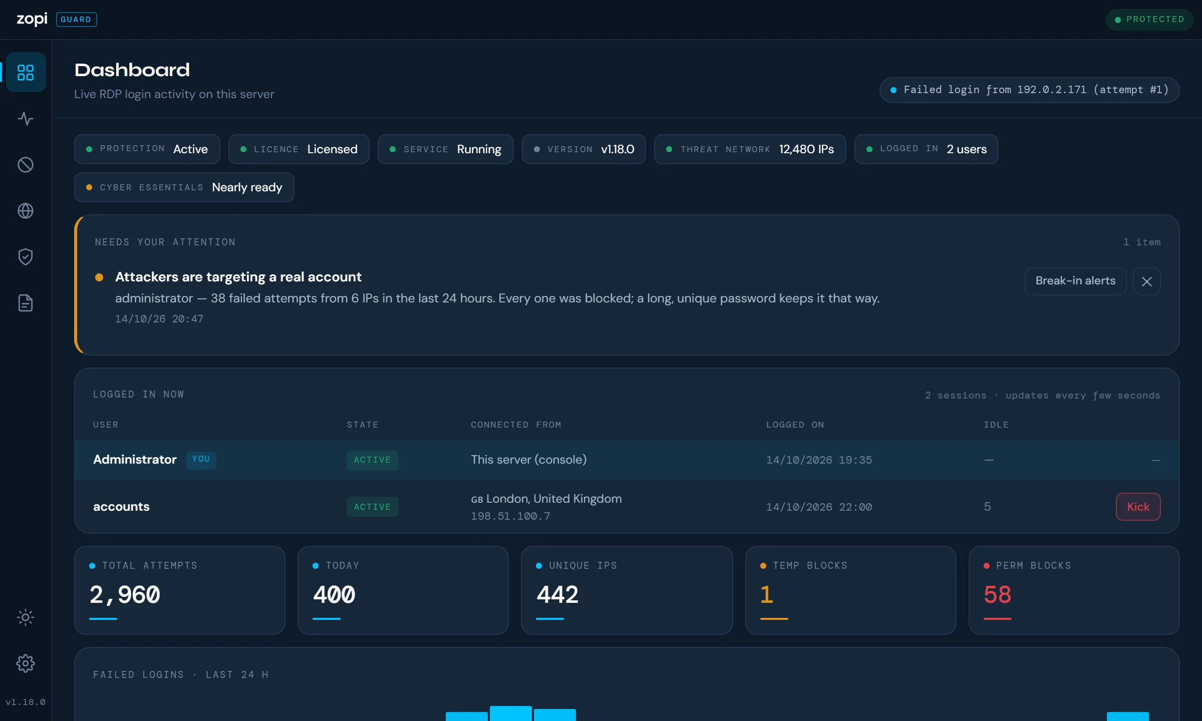 The Zopi Guard dashboard: protection, licence and service all green, an alert about a targeted account, who is logged in, and today’s attack counts